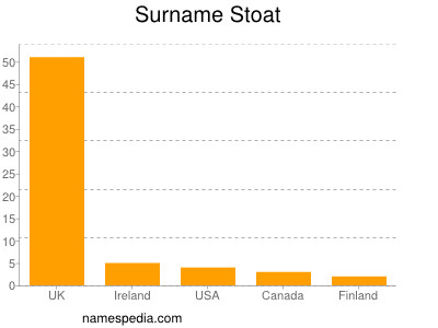 Familiennamen Stoat