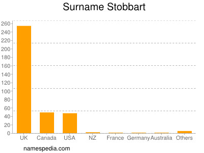 nom Stobbart