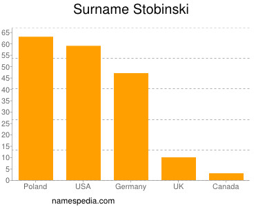 nom Stobinski