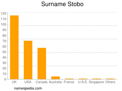 Surname Stobo