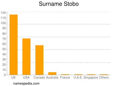 Familiennamen Stobo