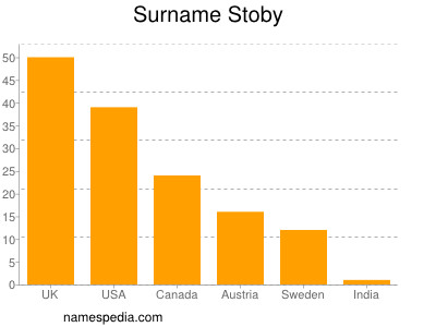 Familiennamen Stoby