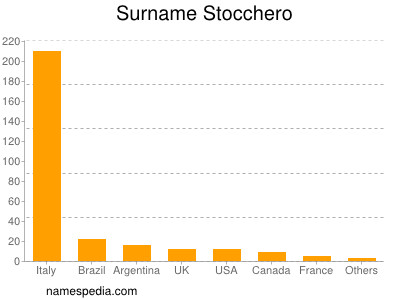 Familiennamen Stocchero