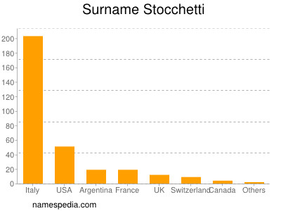 Familiennamen Stocchetti