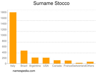 Familiennamen Stocco