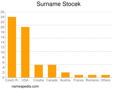 nom Stocek