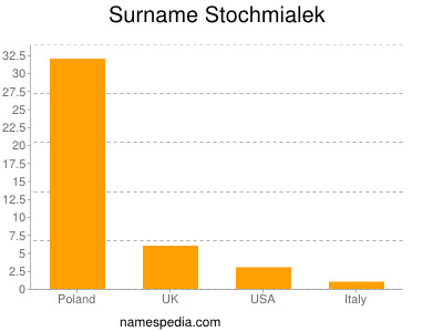 Familiennamen Stochmialek
