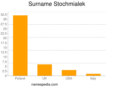 nom Stochmialek