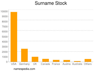 Familiennamen Stock