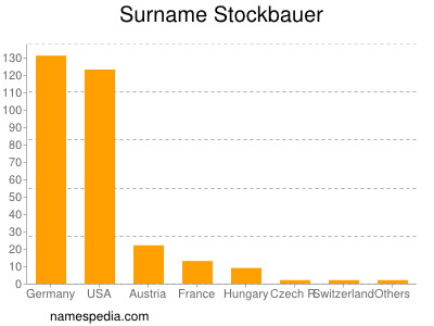 Familiennamen Stockbauer