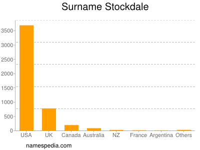 nom Stockdale