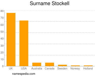 Familiennamen Stockell