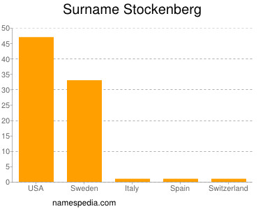 Familiennamen Stockenberg