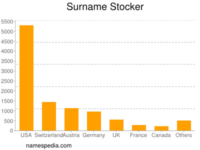 Surname Stocker