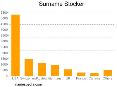 Familiennamen Stocker