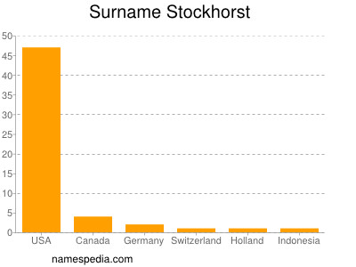Surname Stockhorst