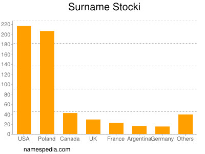 Surname Stocki