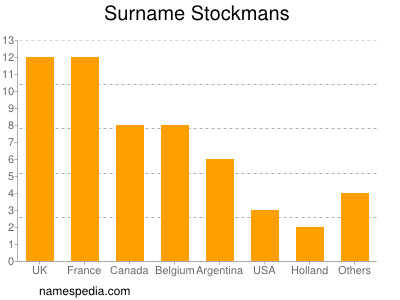 nom Stockmans