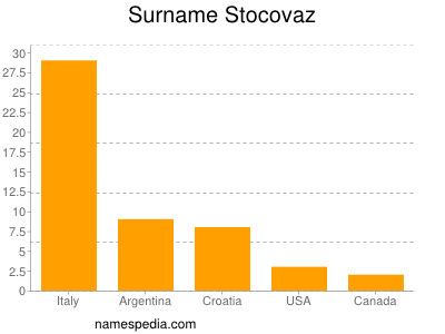 Familiennamen Stocovaz