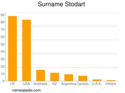 Familiennamen Stodart