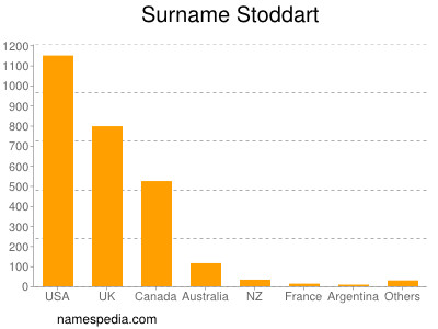 Surname Stoddart