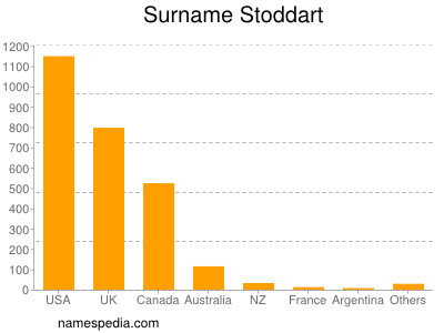 Familiennamen Stoddart