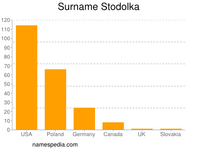 Familiennamen Stodolka
