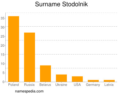 Familiennamen Stodolnik