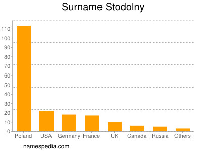 Familiennamen Stodolny