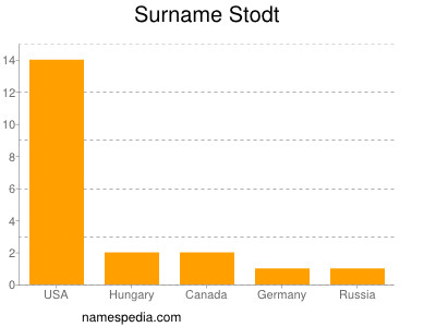 Familiennamen Stodt