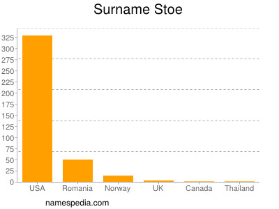 Surname Stoe