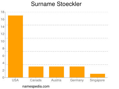 Familiennamen Stoeckler