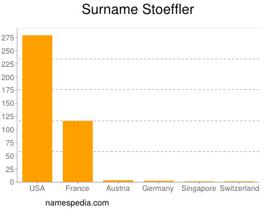 Familiennamen Stoeffler