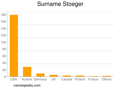 Familiennamen Stoeger