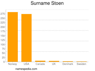 Familiennamen Stoen