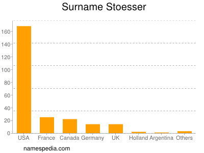 Familiennamen Stoesser