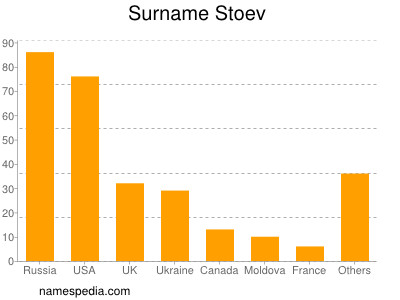 Surname Stoev