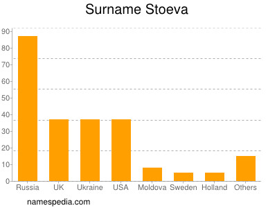 nom Stoeva