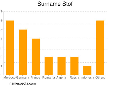 nom Stof