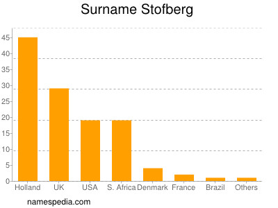 Familiennamen Stofberg