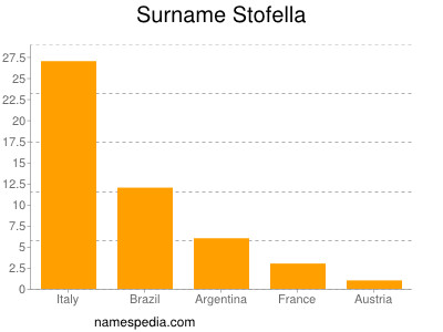 Familiennamen Stofella
