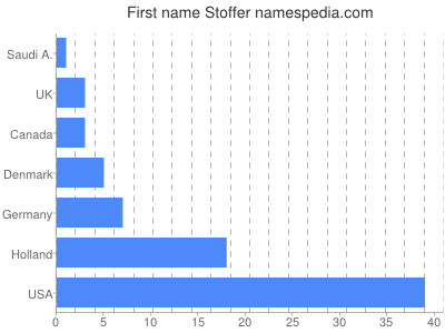 Given name Stoffer