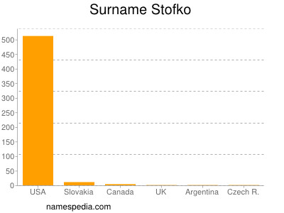 Familiennamen Stofko