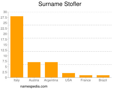 Familiennamen Stofler