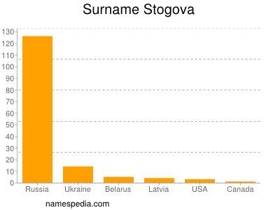 Familiennamen Stogova