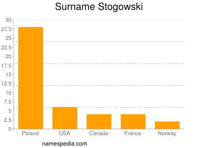 Familiennamen Stogowski