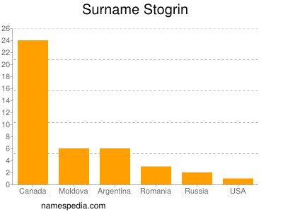 Familiennamen Stogrin