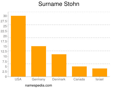 Surname Stohn