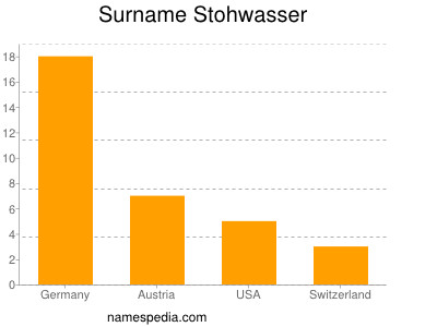 Familiennamen Stohwasser