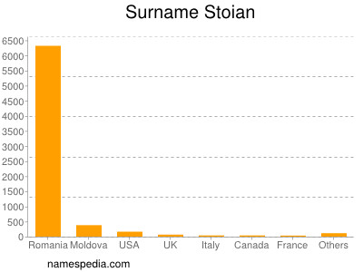 Familiennamen Stoian